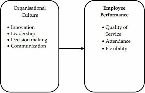 How Corporate Culture Affects Employee Productivity