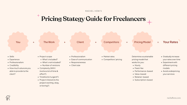How to Price Your Freelance Services Correctly